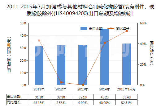 2011-2015年7月加強或與其他材料合制硫化橡膠管(裝有附件、硬質(zhì)橡膠除外)(HS40094200)出口總額及增速統(tǒng)計